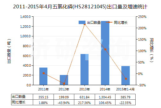 2011-2015年4月五氯化磷(HS28121045)出口量及增速統(tǒng)計(jì)